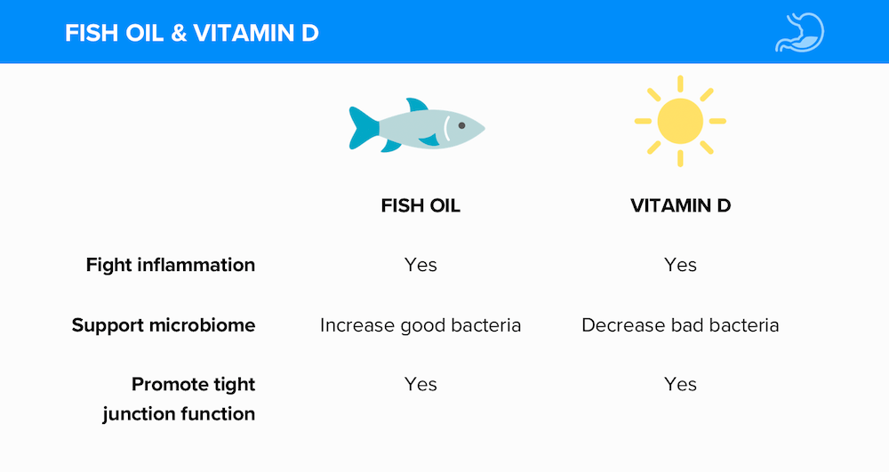 Fish oil Vitamin D leaky gut