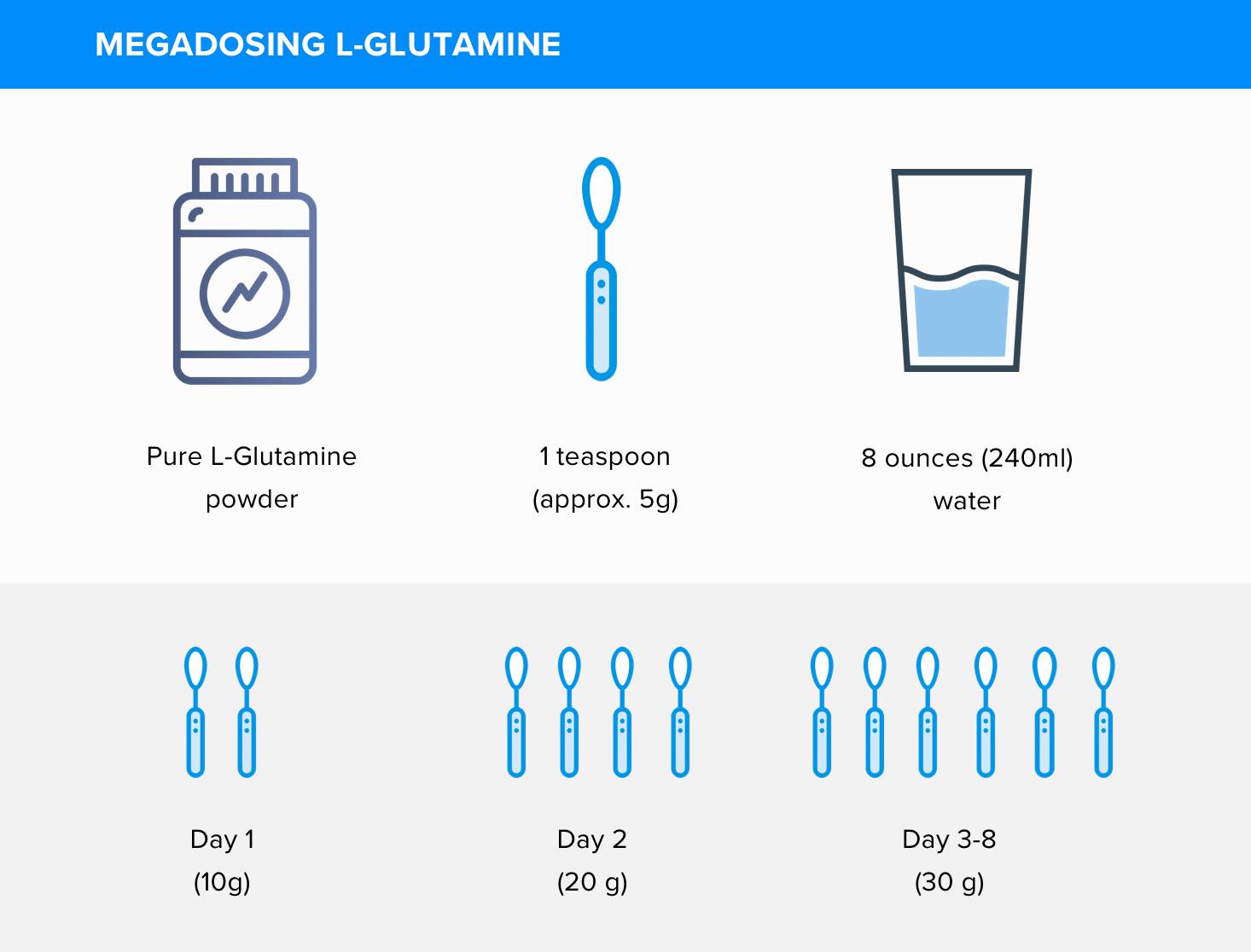 L-Glutamine Protocol