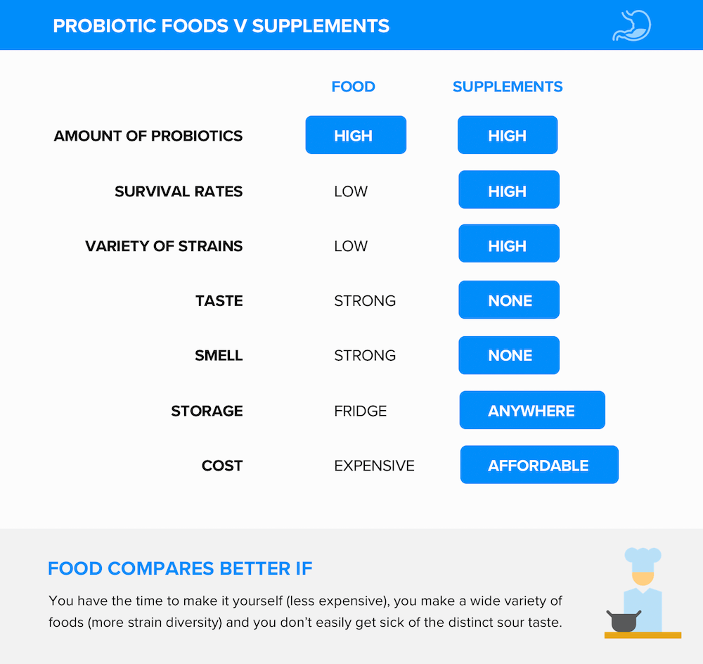 Probiotic Foods VS Supplements