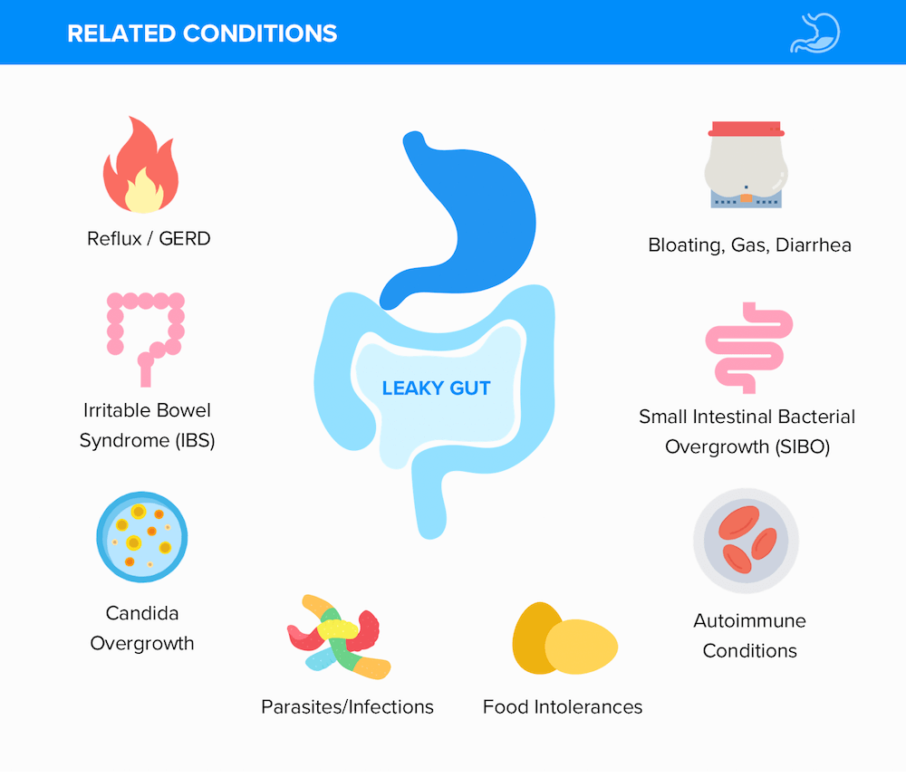 Related Conditions Leaky Gut