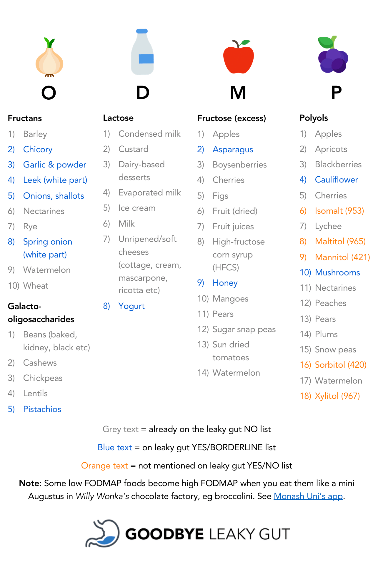 FODMAP list leaky gut