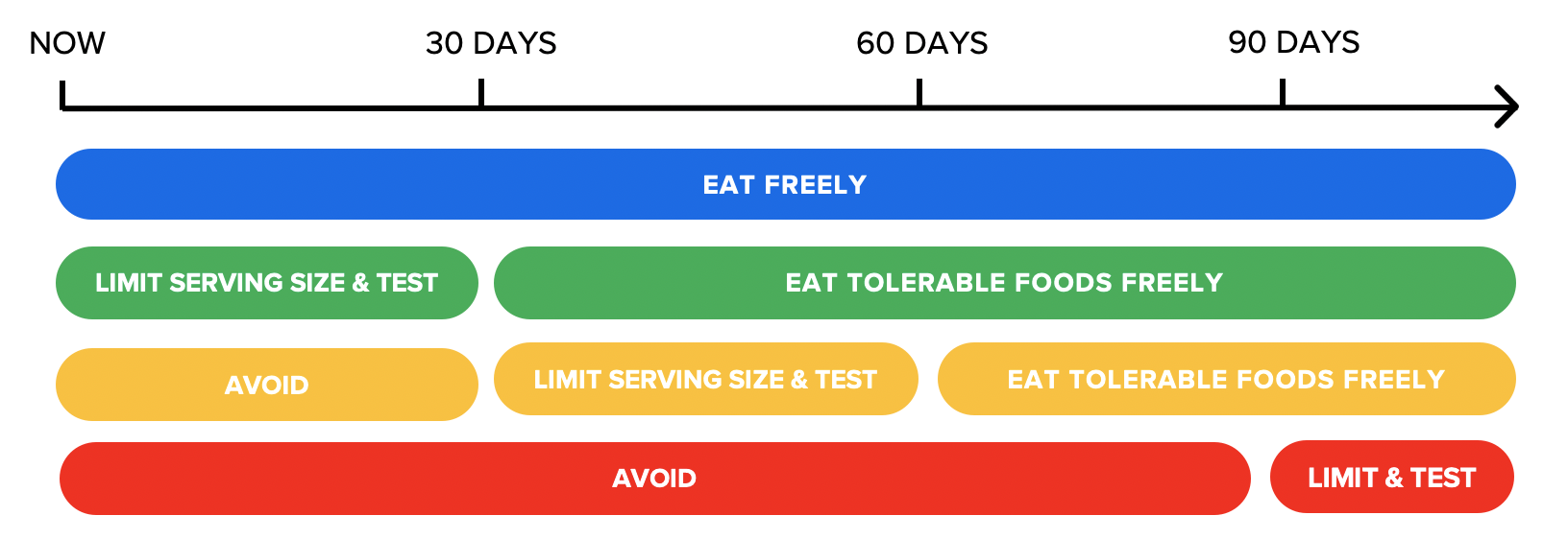 How to eat these foods over the next 90 days