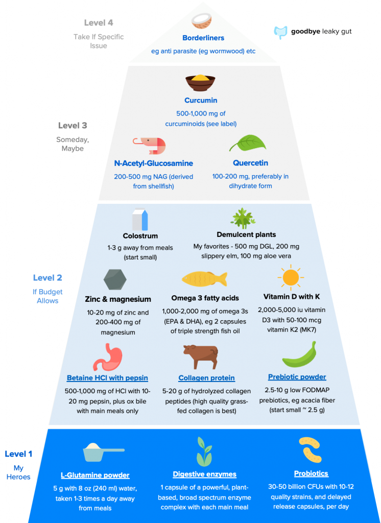 15 Best Supplements For Leaky Gut + My Favorites Goodbye Leaky Gut