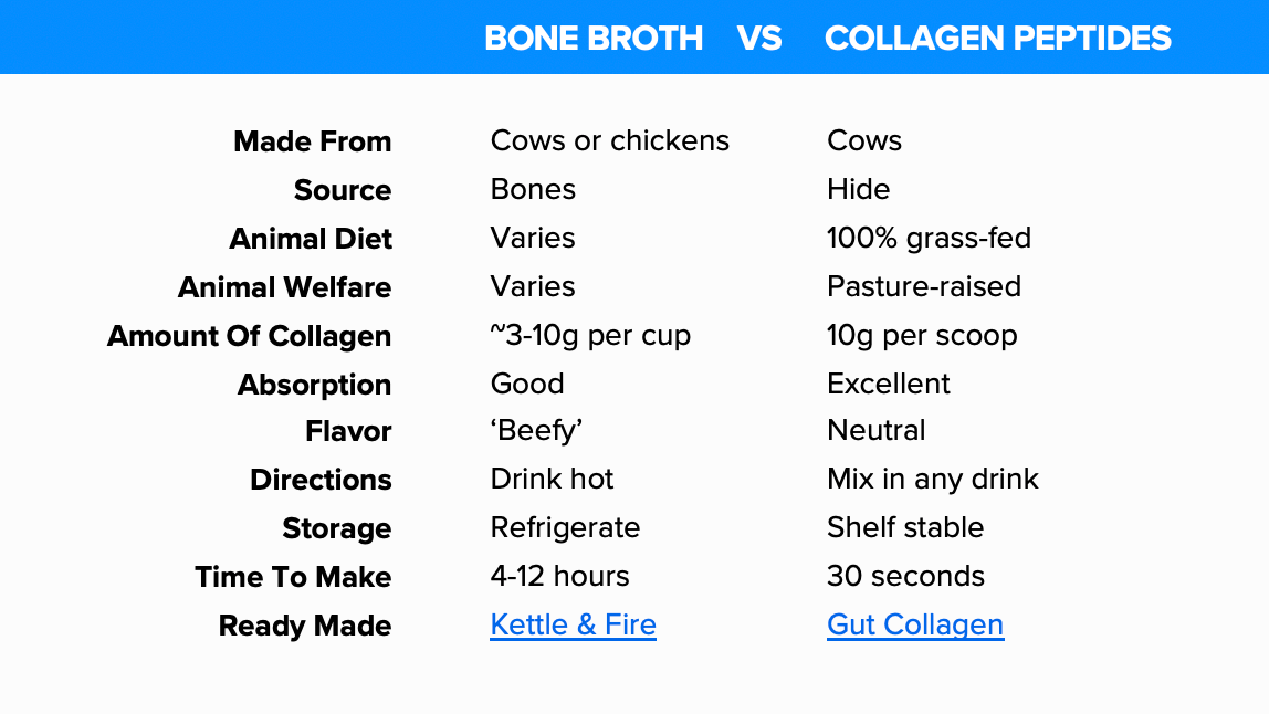 Brone Broth VS Collagen Peptides
